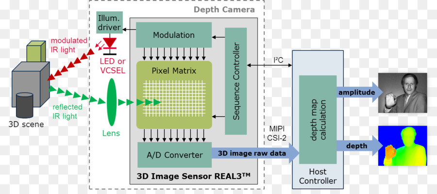 Tim Timeofflight Camera，Sensor De Imagen PNG