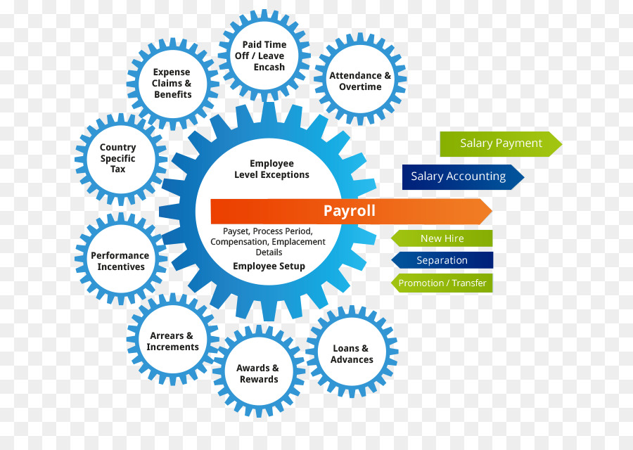 De La Nómina De Pago，Beneficios A Los Empleados PNG