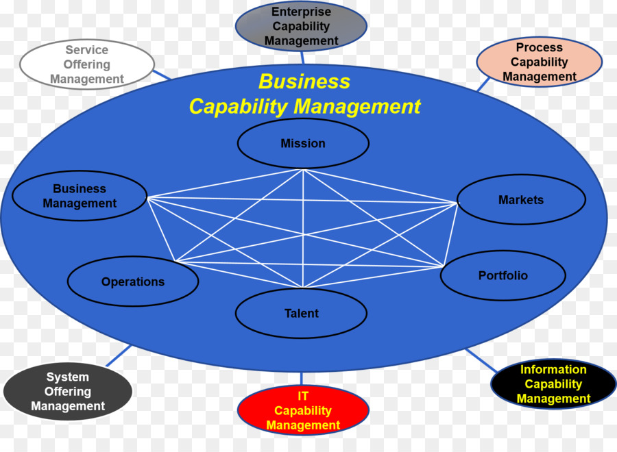 La Arquitectura De Negocios，La Arquitectura De La Empresa PNG