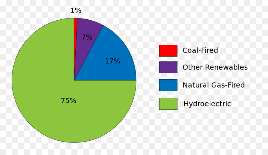 Gráfico Circular，Fuentes De Energía PNG