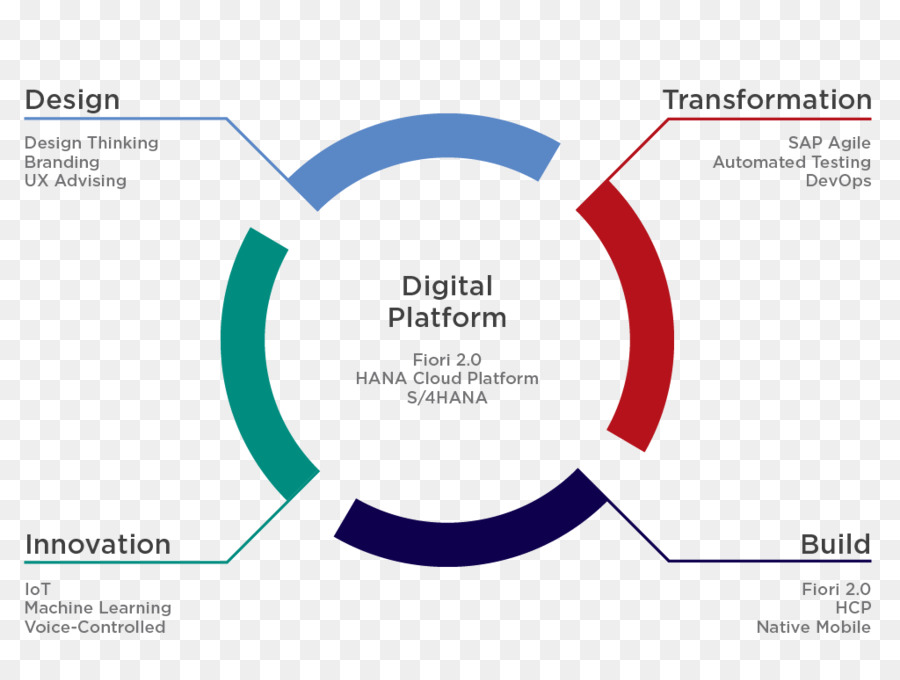 Diagrama De Plataforma Digital，Tecnología PNG