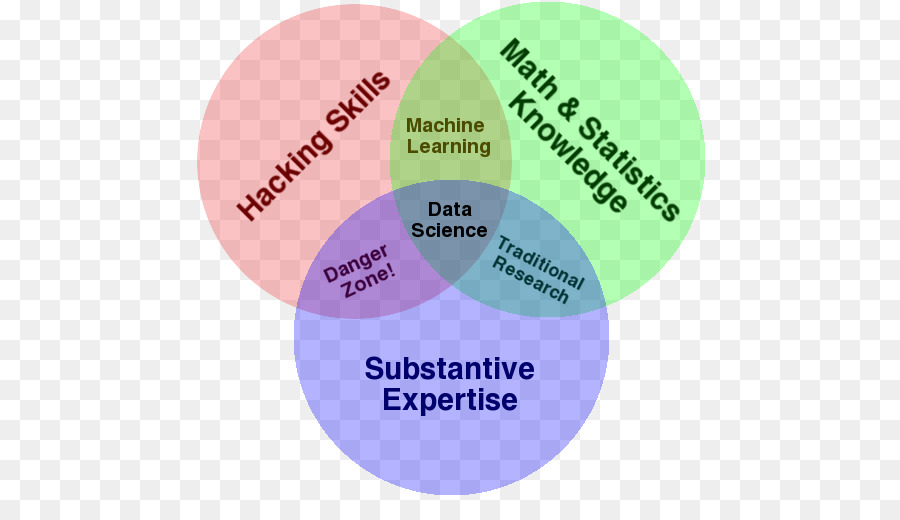 Los Datos De La Ciencia，Diagrama De Venn PNG