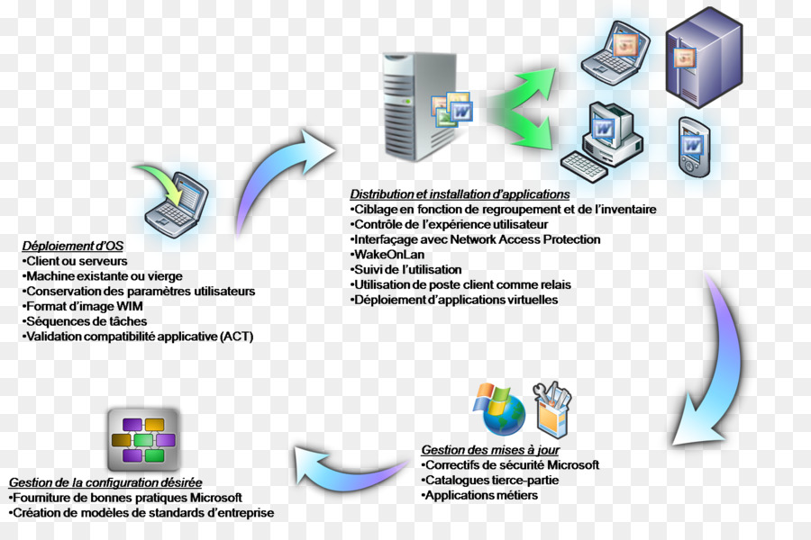 System Center Configuration Manager，Windows Server Update Services PNG