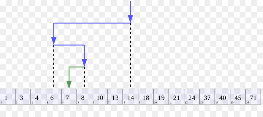 Algoritmo De Búsqueda，Algoritmo De Búsqueda Binaria PNG