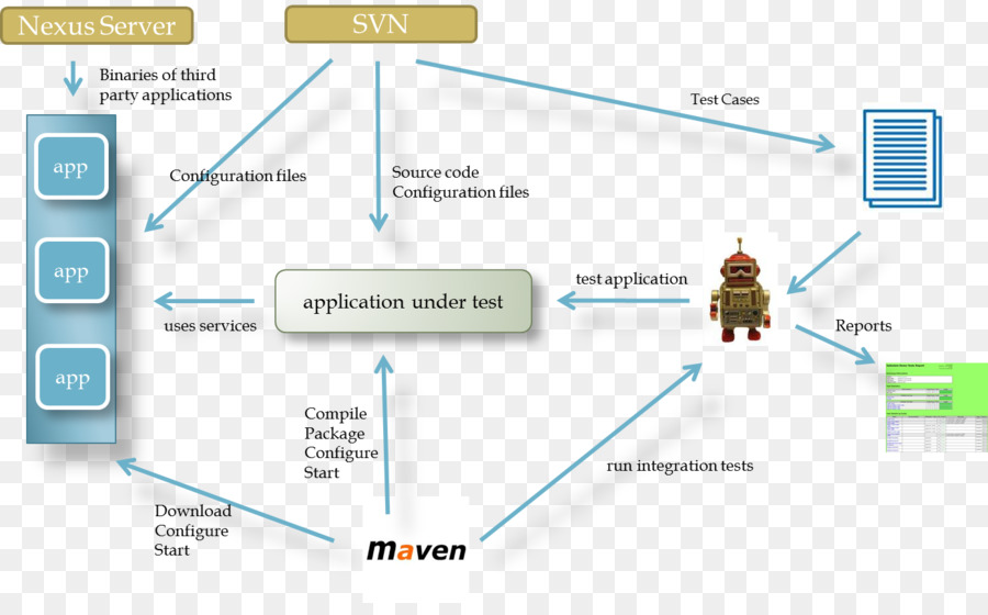 Robot Marco，Apache Maven PNG