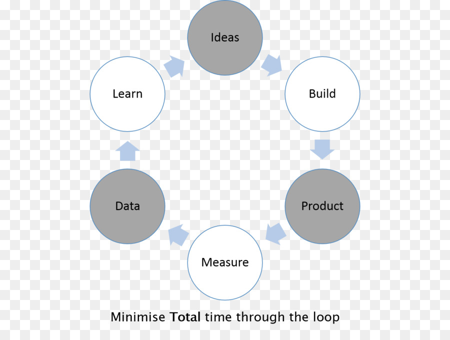 Lean Startup，La Planificación De La PNG