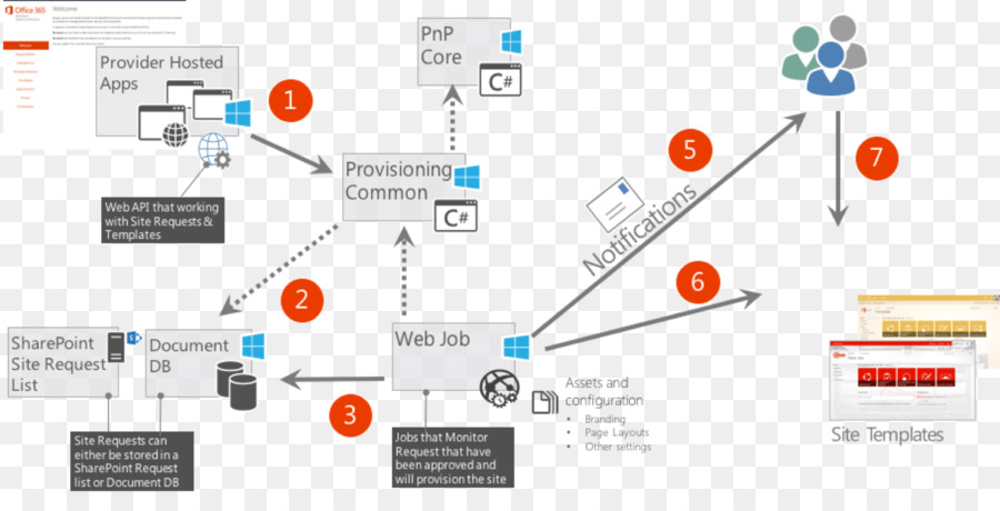 Aprovisionamiento，Sharepoint PNG