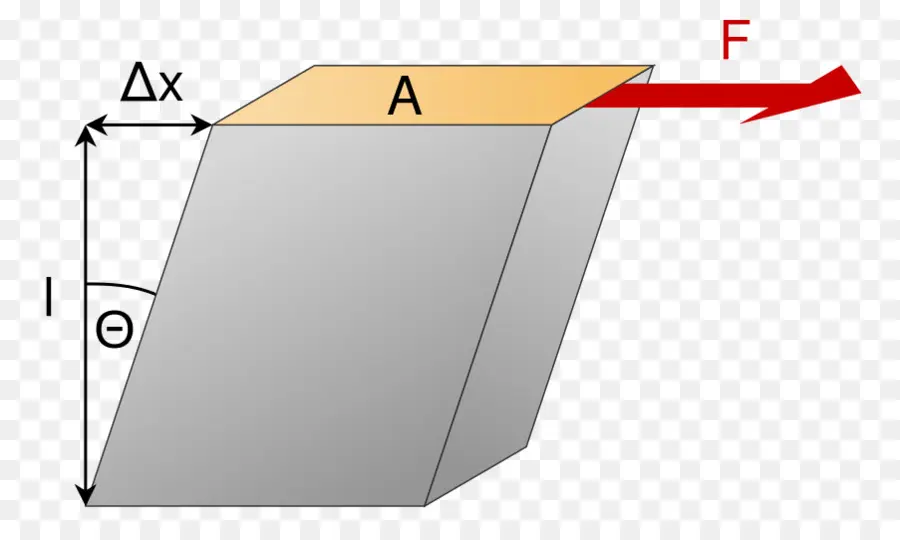 Esfuerzo Cortante，Módulo De Corte PNG