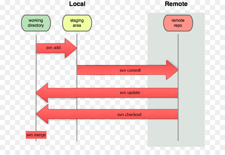 Diagrama De Flujo De Trabajo De Git，Control De Versiones PNG