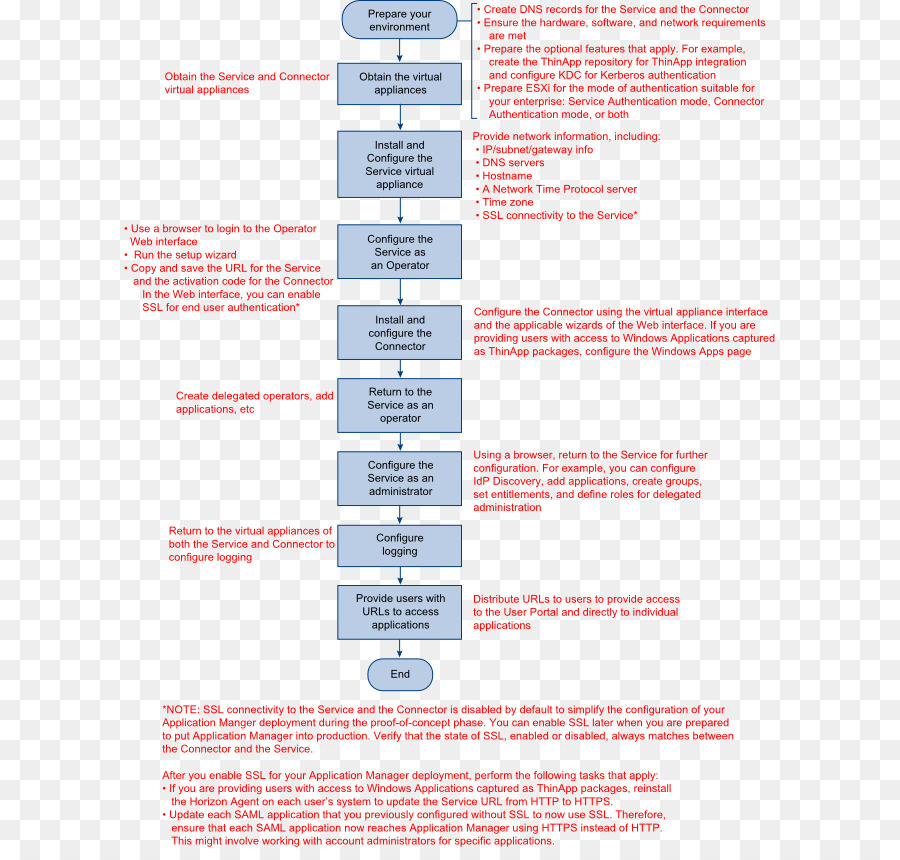 Instalación，Diagrama De Flujo PNG