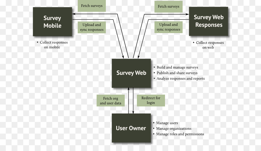 La Arquitectura，Surveymonkey PNG