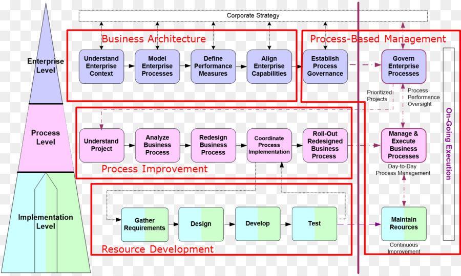 Gestión De Procesos De Negocio，Procesos De Negocio PNG
