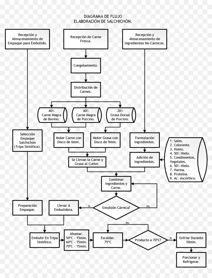 Diagrama De Flujo，Proceso PNG