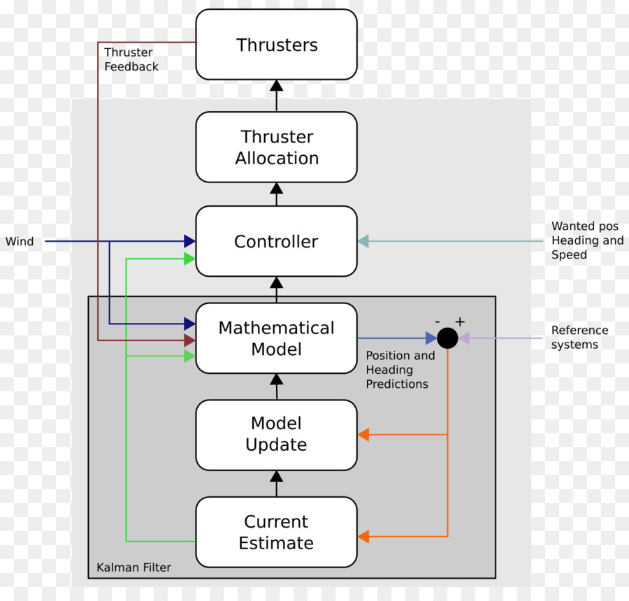 Posicionamiento Dinámico，Diagrama De Bloques PNG