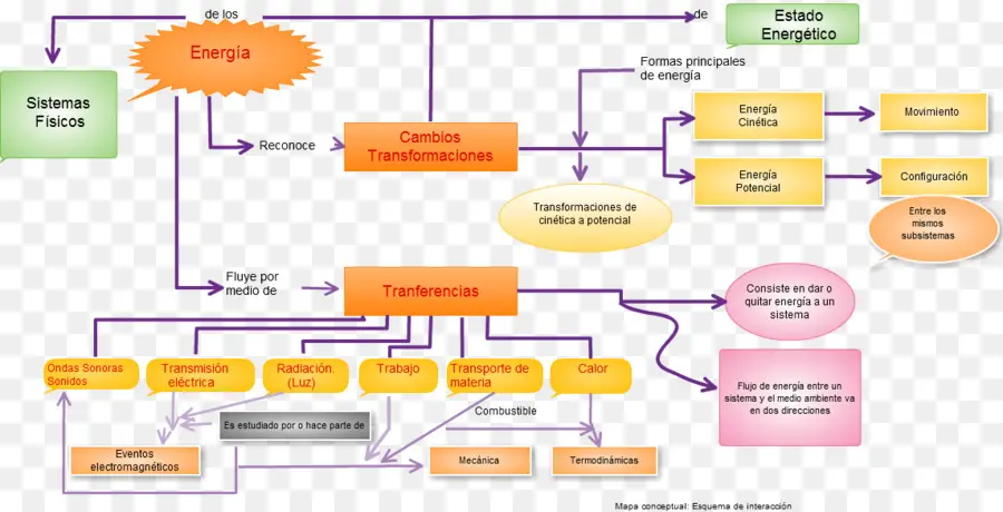 Energía，Mapa Conceptual PNG