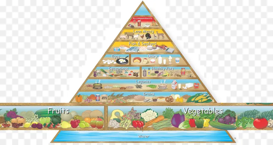 La Pirámide De Los Alimentos，Lowcarbohydrate Dieta PNG