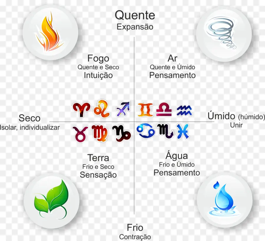 Signos Del Zodíaco，Elementos PNG