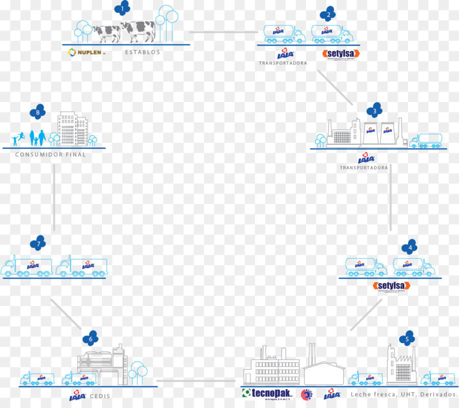 La Leche，La Cadena De Productos Básicos PNG