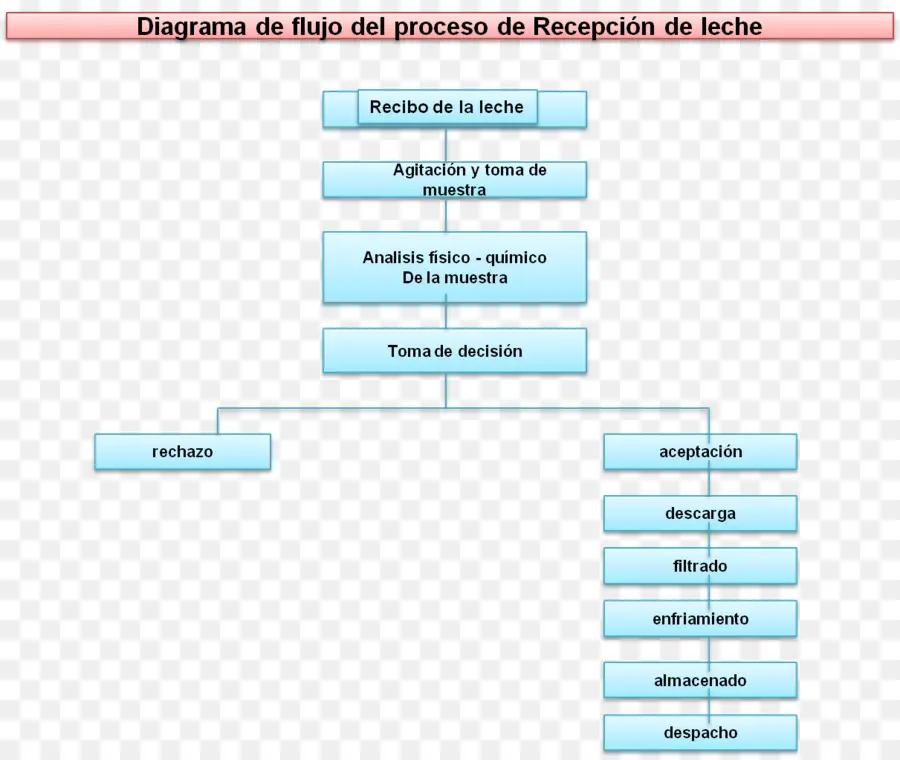 Proceso De Recepción De Leche，Leche PNG