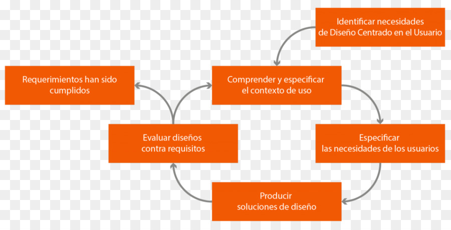 Usercentered Diseño，Usuario PNG