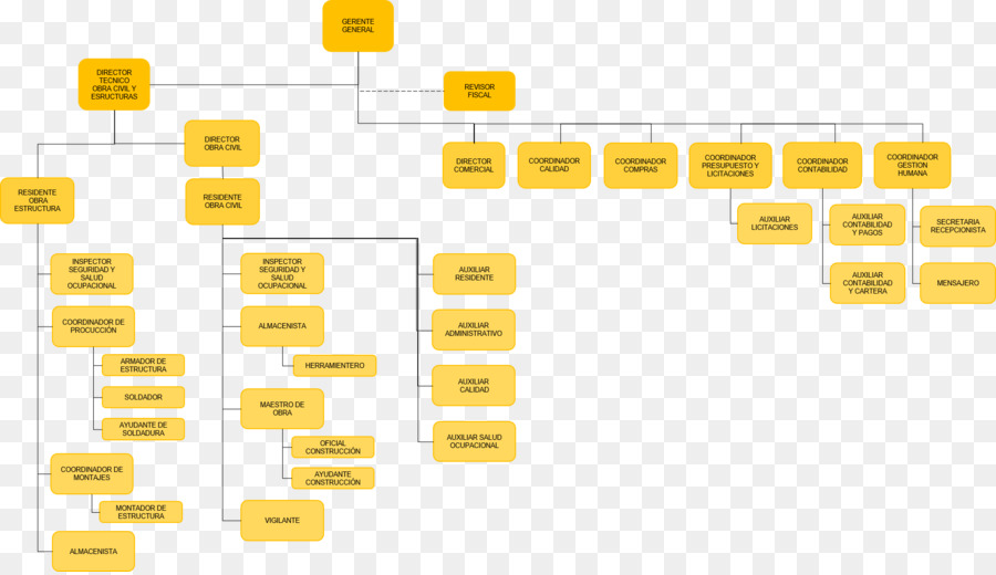 Organigrama，La Empresa PNG