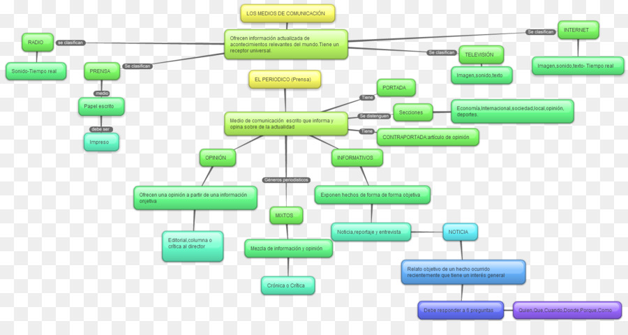 Diagrama De Flujo，Proceso PNG