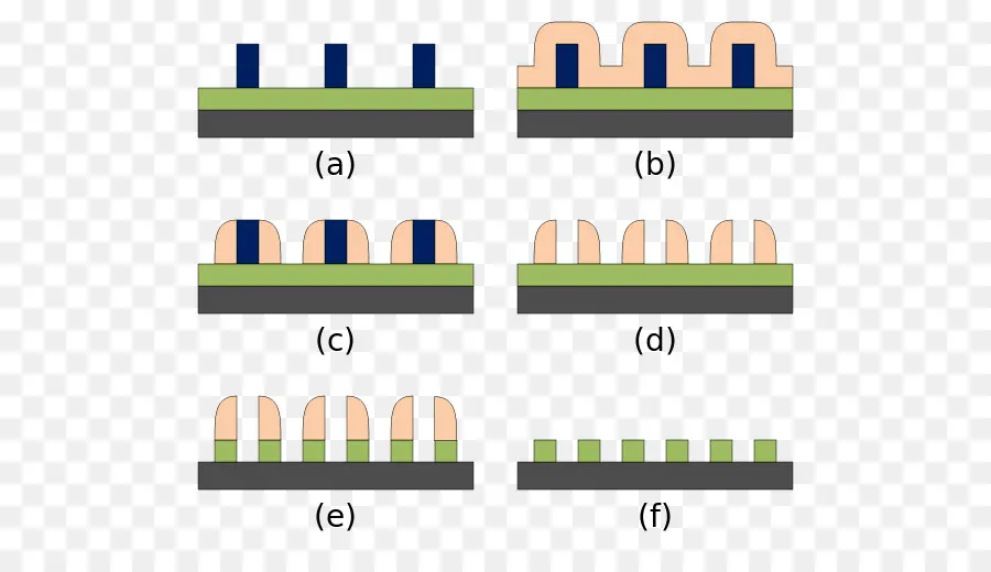 Proceso De Fabricación，Pasos PNG