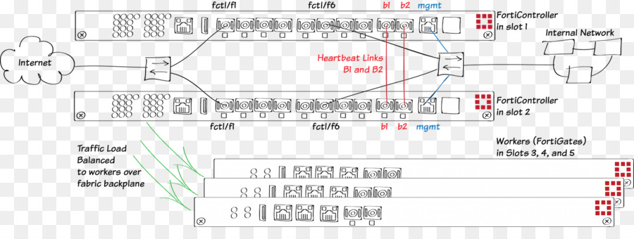 Fortigate，Highavailability Clúster PNG