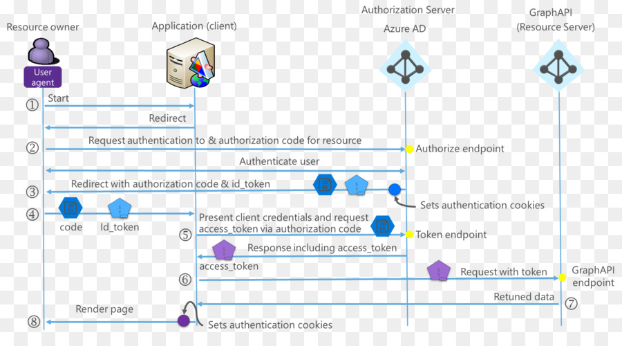 Active Directory，La Autenticación PNG