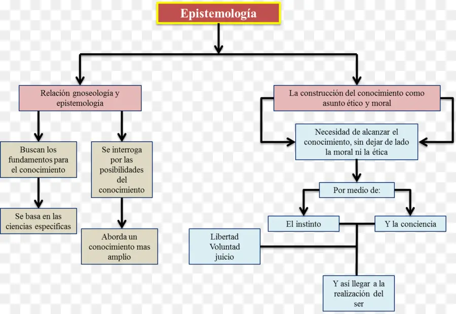 Diagrama De Epistemología，Conocimiento PNG