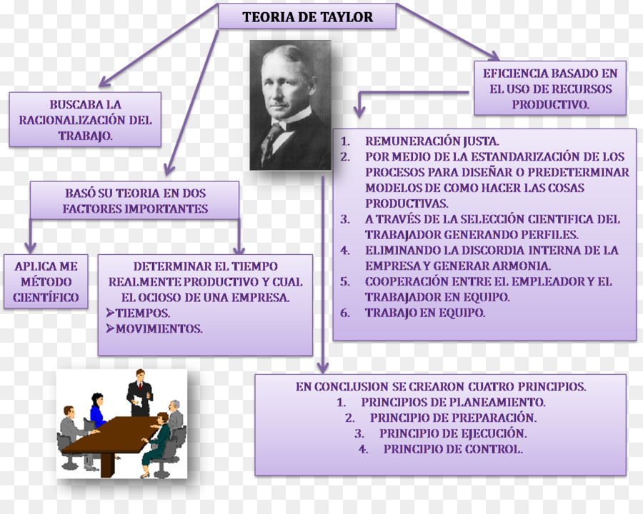 Administración De Empresas，Principios De La Administración Científica PNG