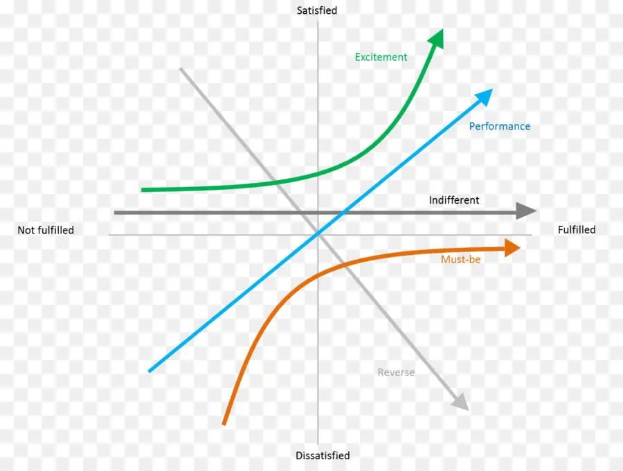 Modelo Kano，Satisfacción Del Cliente PNG