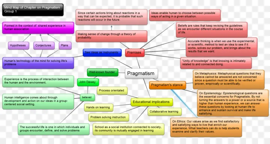 Mapa De La Mente，Mapa PNG