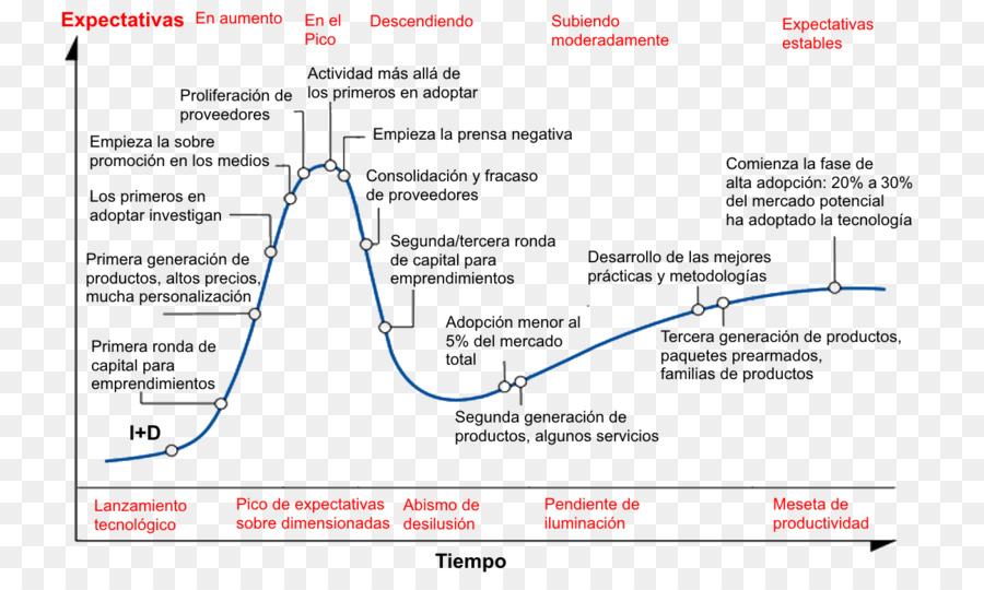 Hype Cycle，Gartner PNG