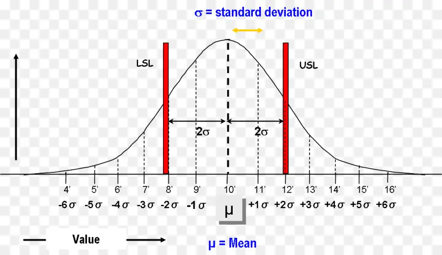 Six Sigma，Desviación Estándar PNG