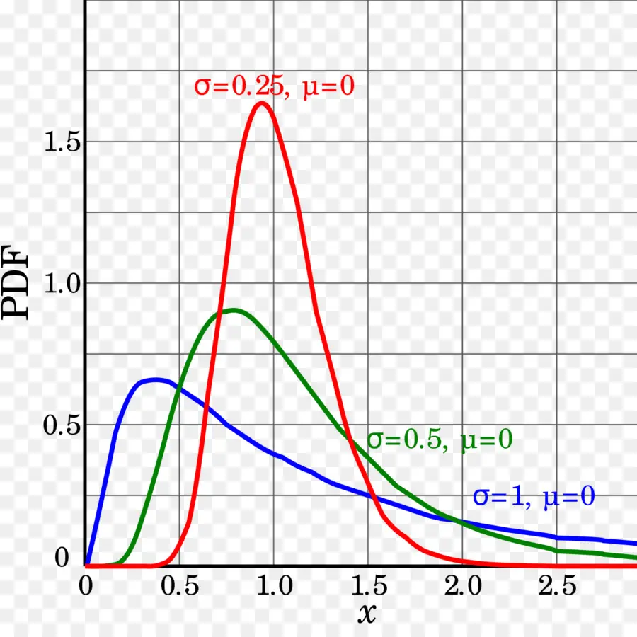 Distribución Logarítmico Normal，Distribución Normal PNG