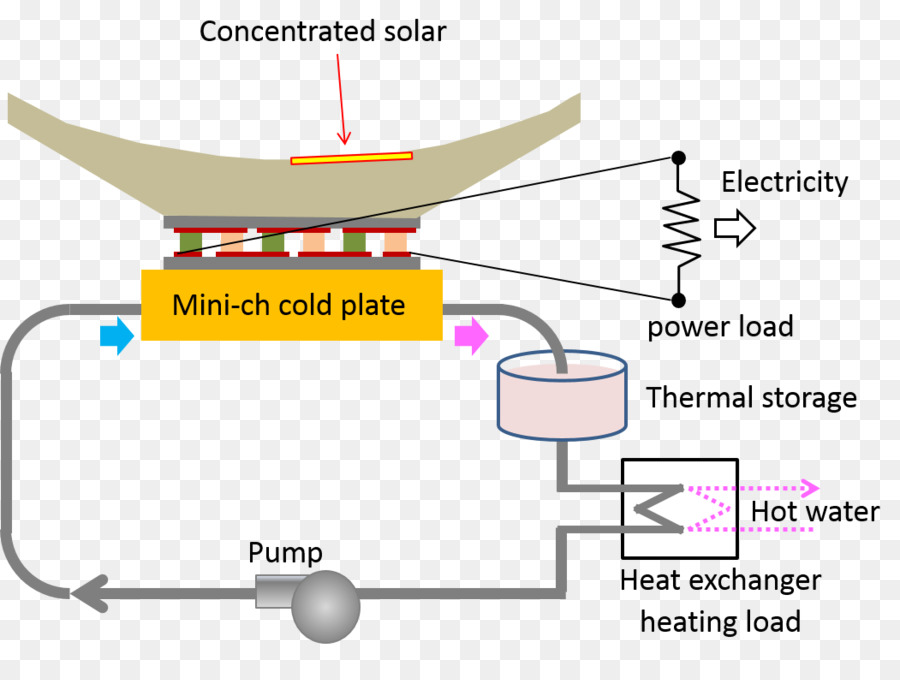 La Energía Solar Concentrada，La Energía Solar PNG