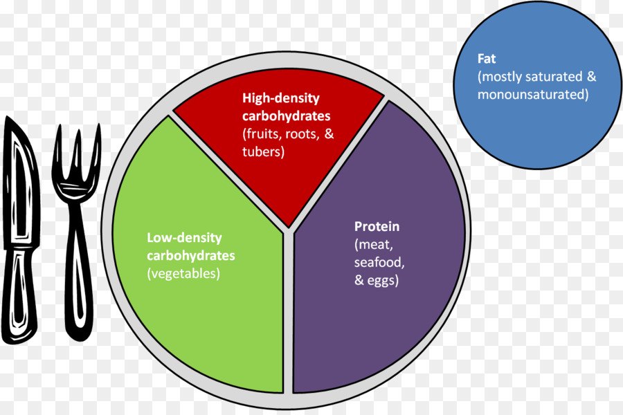 Lowcarbohydrate Dieta，Miplato PNG