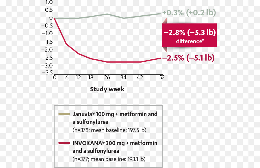 Canagliflozin，Sitagliptina PNG