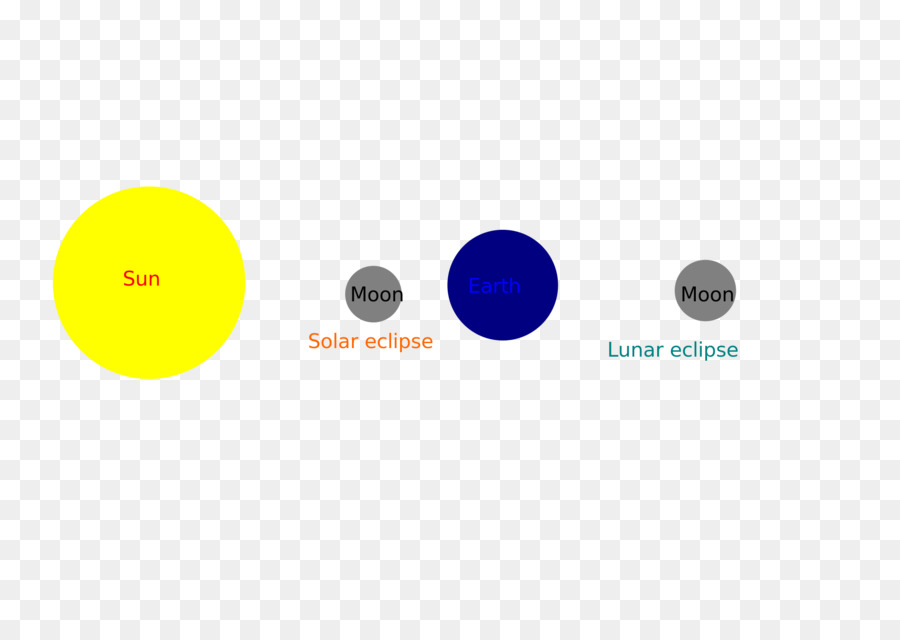 Diciembre De 2010 Eclipse Lunar，Eclipse Solar Del 22 De Julio De 2009 PNG