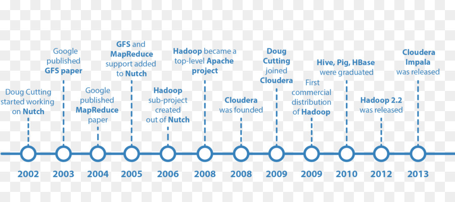 Apache Hadoop，Apache Spark PNG