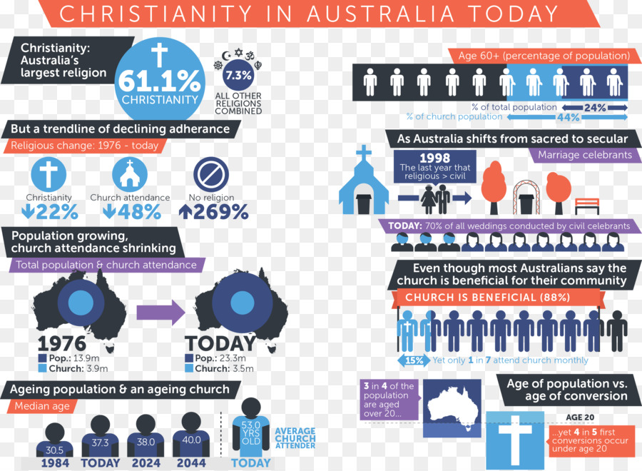 Australia，El Cristianismo En Australia PNG