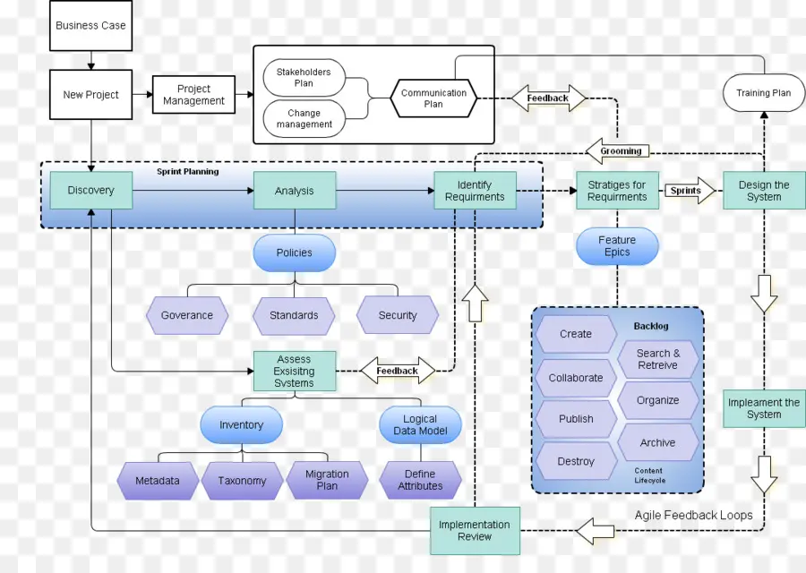 Historia Del Usuario，Modelo De Cascada PNG