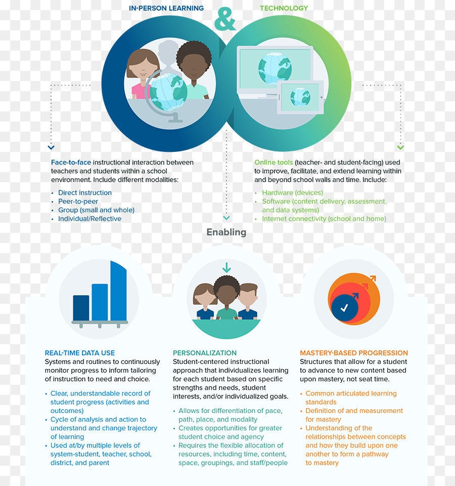 Blended Learning，Aprendizaje Personalizado PNG