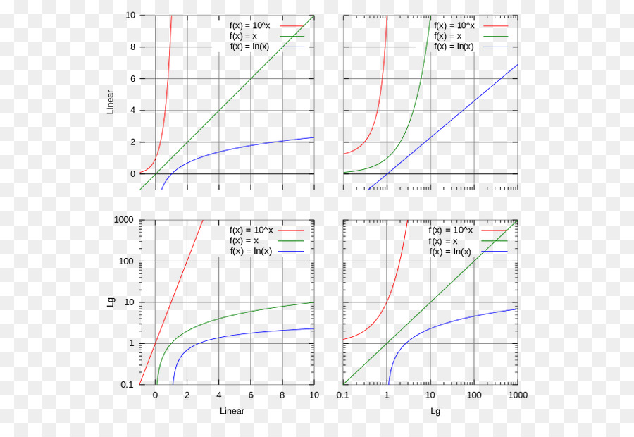 Escala Logarítmica，Logaritmo PNG