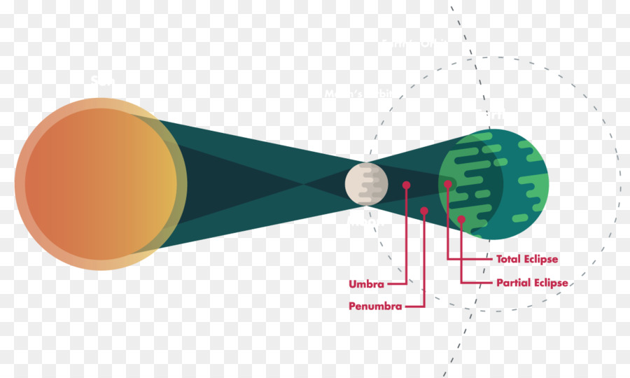 Eclipse Solar Del 22 De Julio De 2009，Eclipse Solar Del 21 De Agosto De 2017 PNG