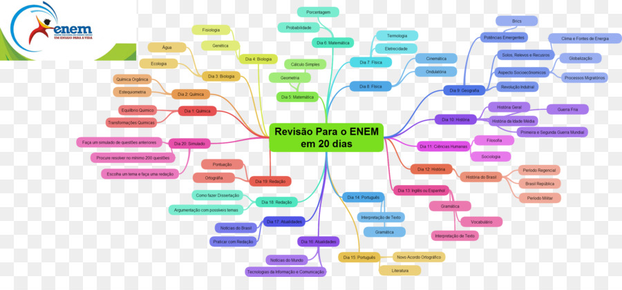 Exame Nacional Do Ensino Médio，Mapa De La Mente PNG