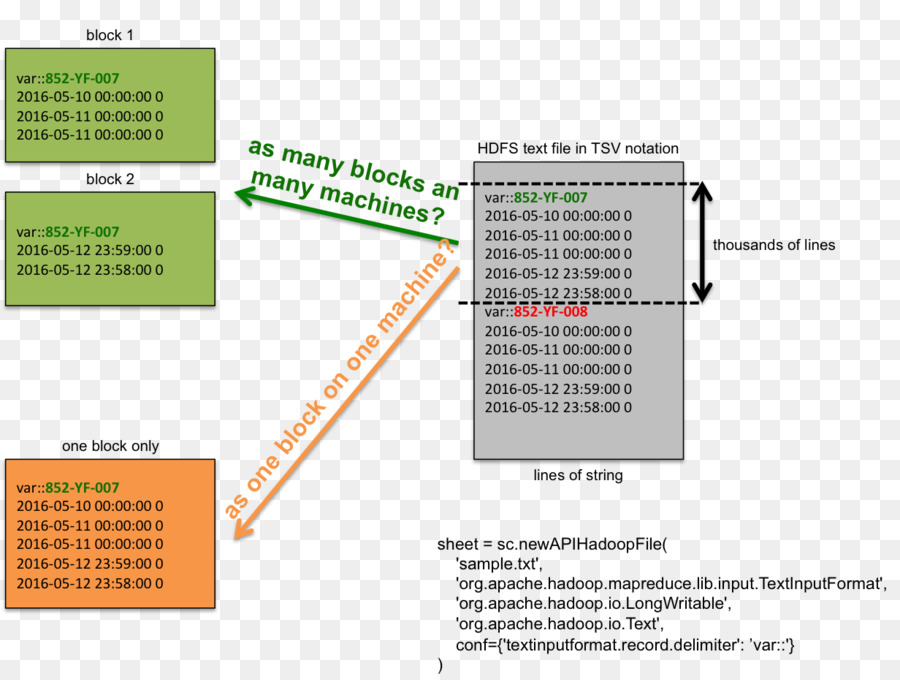 Apache Spark，Pitón PNG