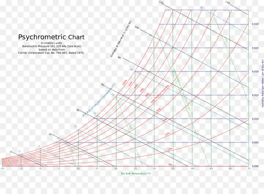 Diagrama De，Psychrometrics PNG