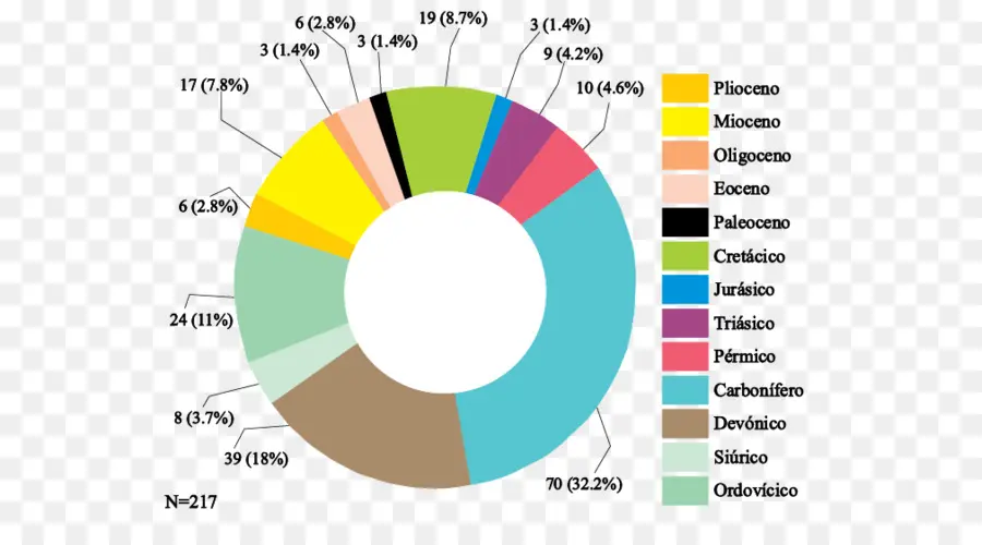 Gráfico Circular，Datos PNG